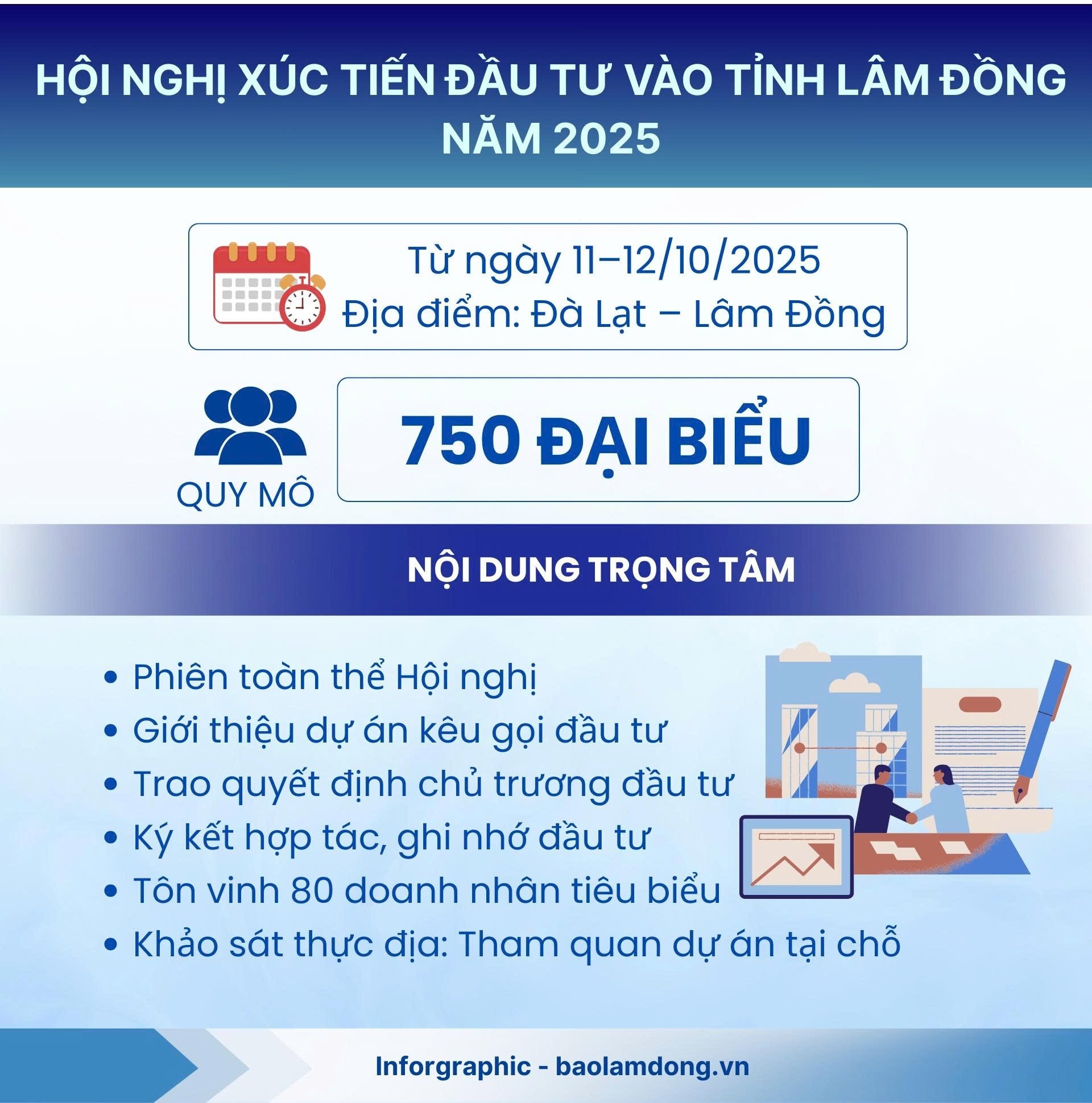 Hội nghị Xúc tiến đầu tư vào Lâm Đồng sẽ diễn ra vào ngày 11-12/10