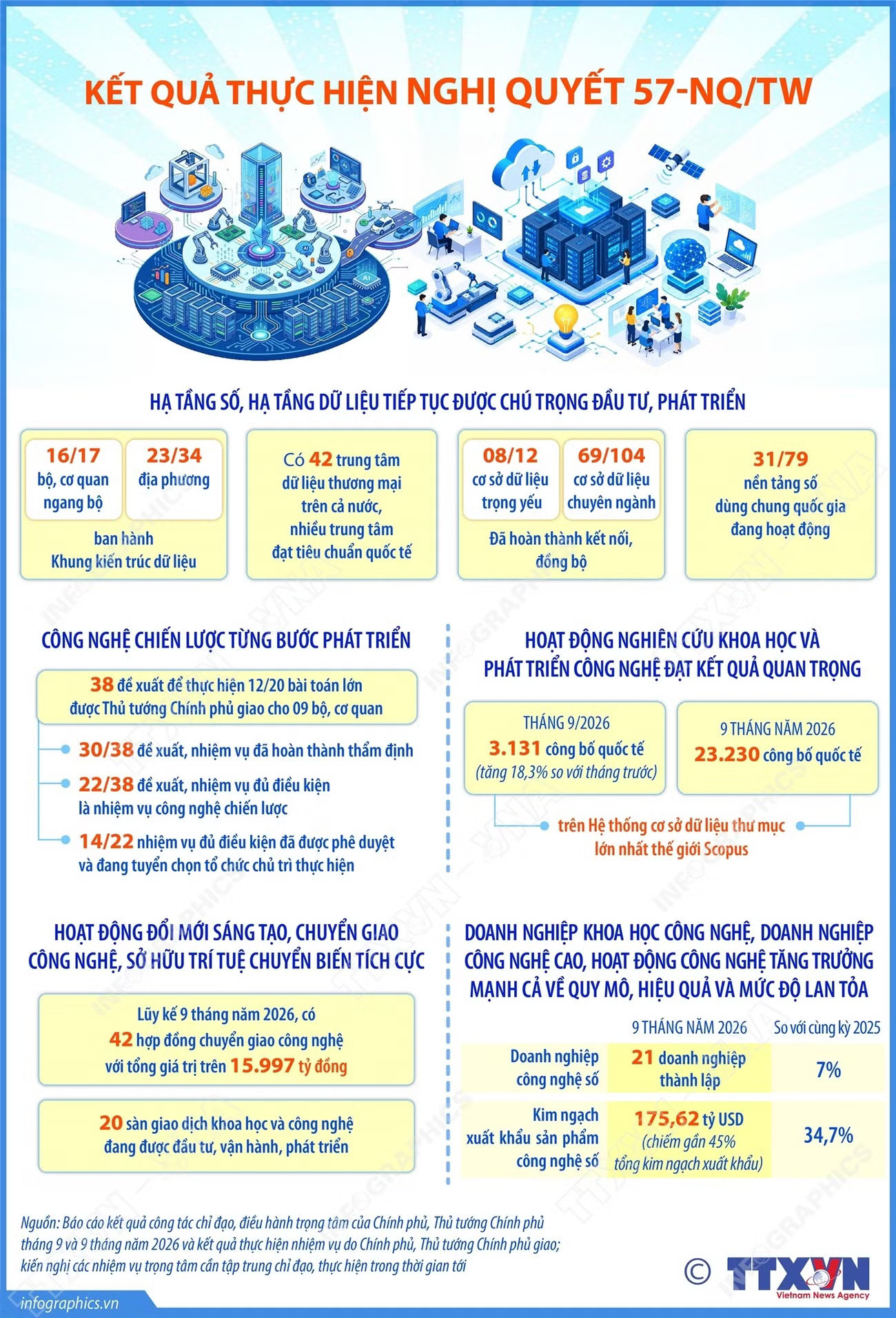 Kết quả thực hiện Nghị quyết 57-NQ/TW về đột phá phát triển khoa học công nghệ